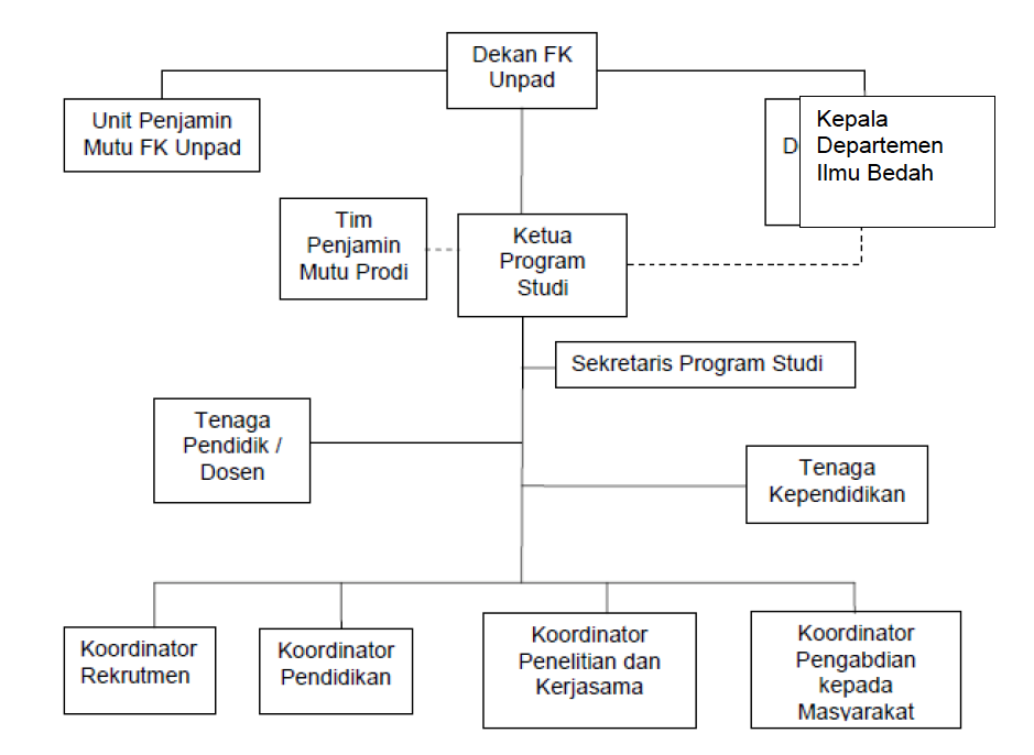 struktur sp1 bedah