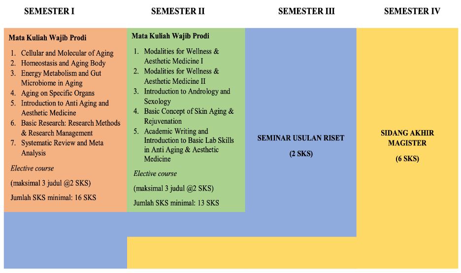 Struktur Kurikulum A3M Fk Unpad 2024