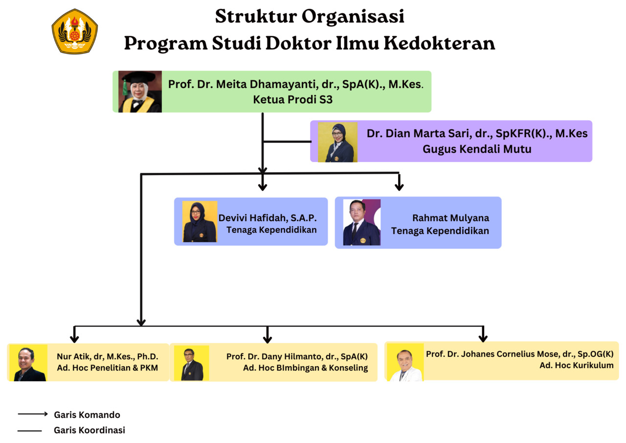 Struktur Organisasi prodi s3 kedokteran unpad