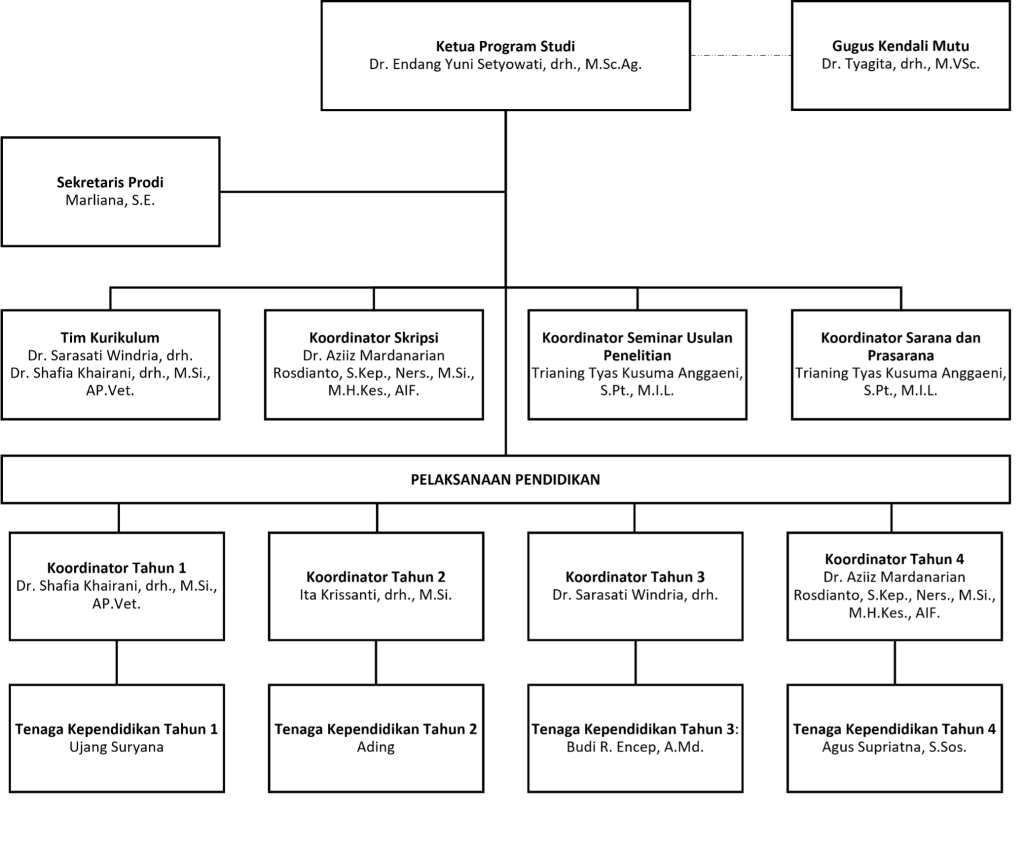 Struktur Organisasi PSKH 2024