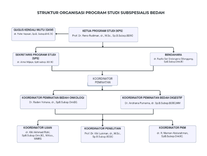 struktur organisasi prodi sebspesiakis Bedah