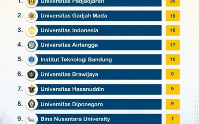 Unpad Pimpin Daftar Kampus Indonesia dengan Ilmuwan Terbanyak dalam World’s Top 2% Scientists 2026