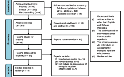 Effectiveness of mosquito repellents for human: A systematic review of human-based studies