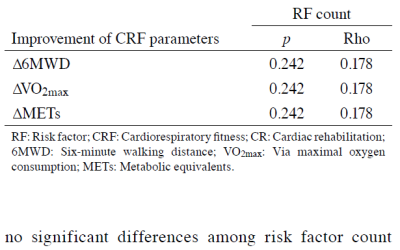 Differences in cardiorespiratory fitness improvement following phase II cardiac rehabilitation program among post-coronary artery bypass grafting patients with varied risk factor profiles