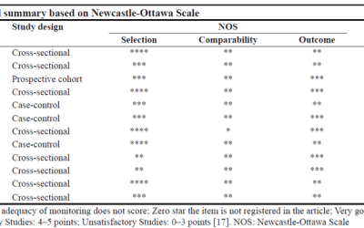 Predictors of functional ability in autism spectrum disorder: A scopingreview
