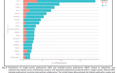 Trends in adipokine-related studies in cardiovascular disease: A bibliometric analysis from 2002 to 2024
