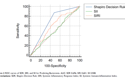 Shapiro Decision Rule, Systemic InflammatoryResponse Index, and Systemic Immune-Inflammation Index as Rapid Predictors of Bacteremia in Emergency Department Patients