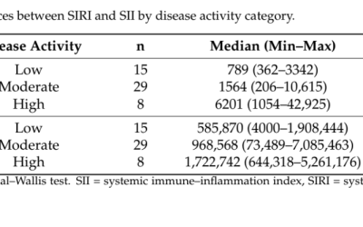 Correlation Between Systemic Inflammation Response Index and Systemic Immune-Inflammation Index and Disease Activity of Lupus Nephritis in Children