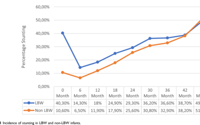 The Paradox of Stunting: Differences in the Perception of Health Workers in Community Health Centers and Experts in Hospitals on Low Birth Weight and Stunting Data