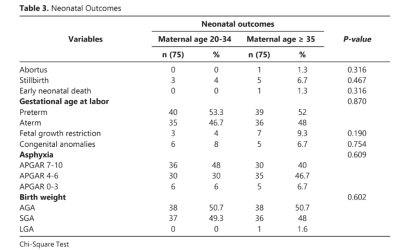 Pregnancy Outcomes in Women Aged 20–34 vs. ≥35 Years:A Cross-Sectional Study in a Tertiary Referral Center