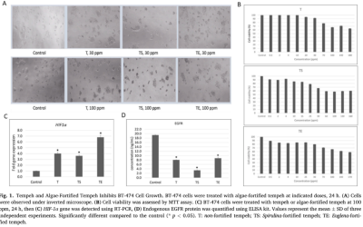 Tempeh and microalgae-fortified tempeh exhibit anti cancer potential through S-phase arrest and EGFR/PI3K/AKT/mTOR pathway modulationin BT-474 breast cancer cells