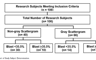 Role of Gray Scattergram in Detecting Blasts Compared with Microscopic Peripheral Smear inAcute Leukemia Patients