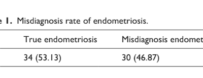 Misdiagnosis rate of endometriosis and strategies employed to identify endometriosis by analyzing patient characteristics in low-resource settings
