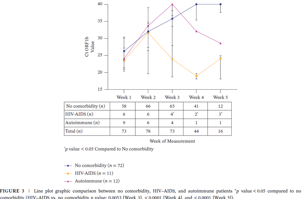 Exploring the Relationship Between Comorbidities and Prolonged Viral Shedding in COVID-19: A Cycle Threshold Value-Based Investigation