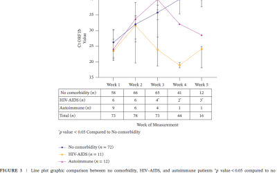 Exploring the Relationship Between Comorbidities and Prolonged Viral Shedding in COVID-19: A Cycle Threshold Value-Based Investigation