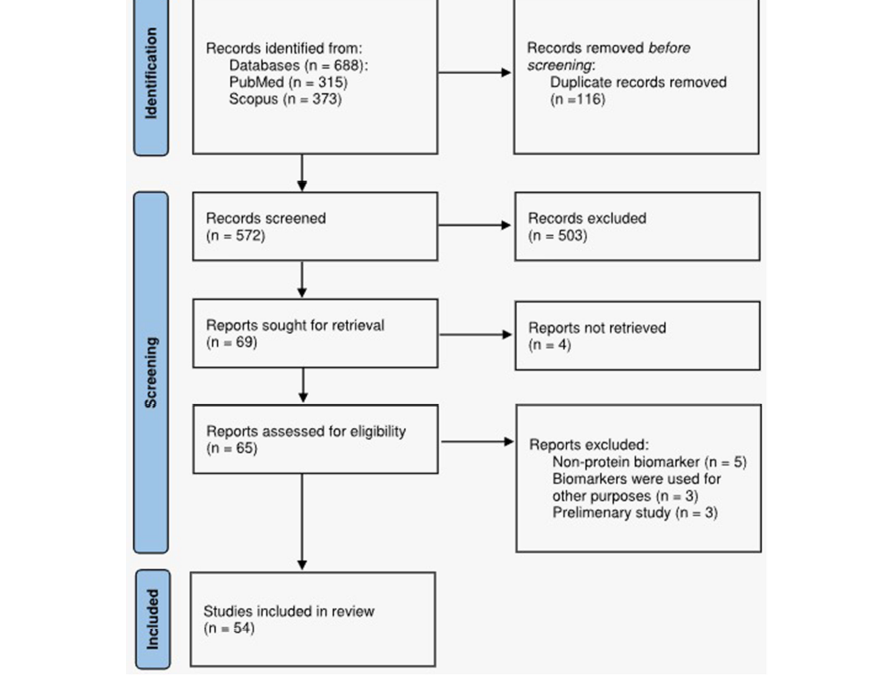 Systemic Host Proteomic Signatures as Dynamic Markers for Monitoring Pulmonary Tuberculosis Treatment Response