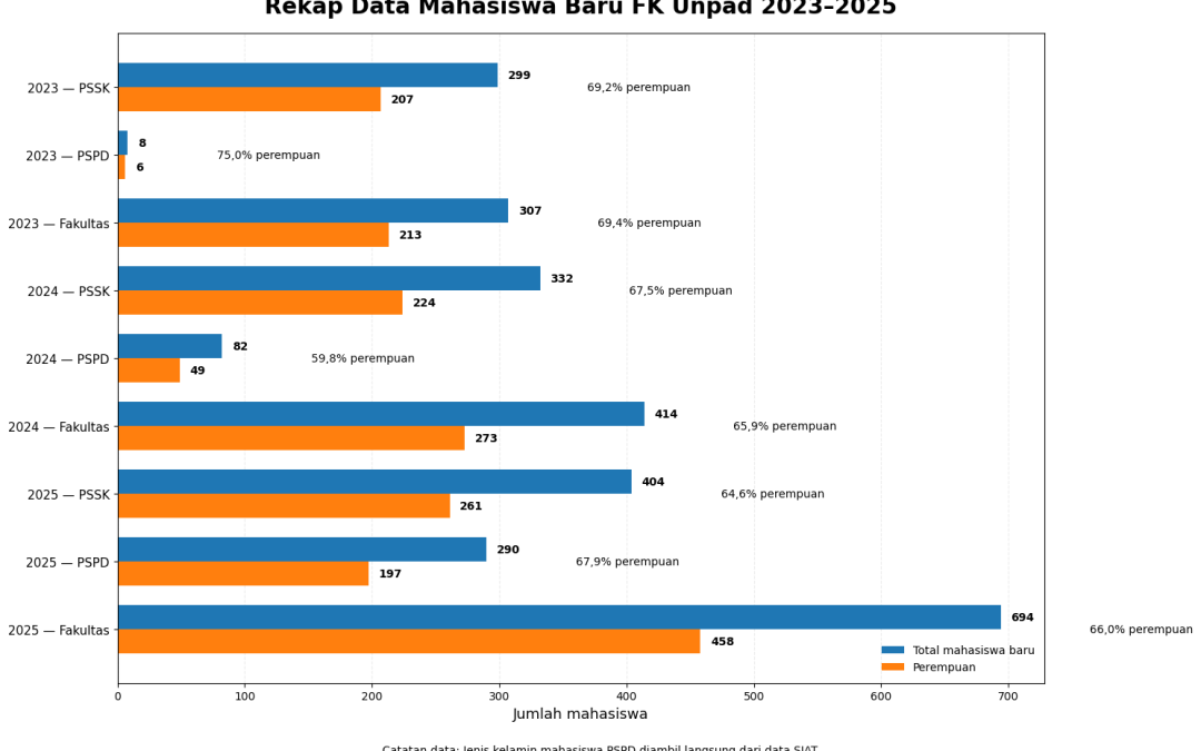 Perempuan Mendominasi Mahasiswa Baru Fakultas Kedokteran Unpad angkatan 2023 sampai 2025, Rasio Stabil Sekitar Dua Pertiga