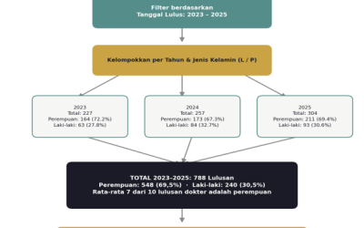 Lulusan Sarjana Kedokteran FK Unpad 2023–2025 Didominasi Perempuan